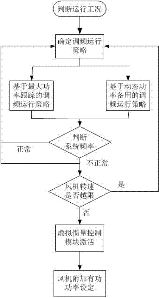 Variable speed wind turbine generator frequency control method based on dynamic standby power