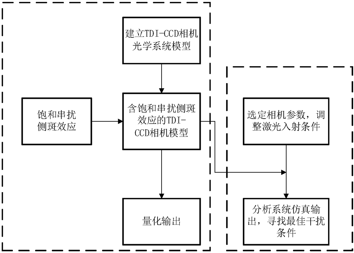 Saturated crosstalk and lateral spot modeling simulation method for laser irradiation TDI-CCD (Trandport Driver Interface-Charge Coupled Device)