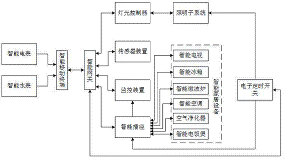 Intelligent home system based on Internet of things