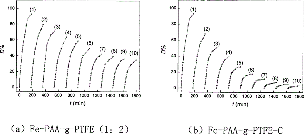 A treatment method for improving the reusable performance of modified polytetrafluoroethylene fiber iron complex catalyst