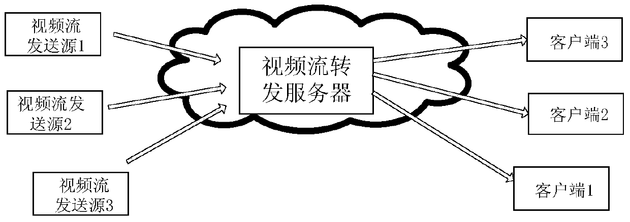 A kind of forwarding method, device and system of encoded video stream