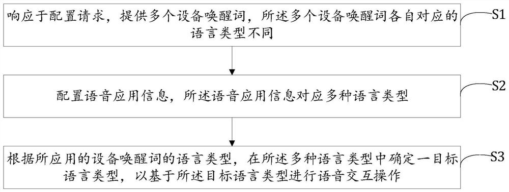 Multi-language configuration method and device, multi-voice interaction method and device and electronic equipment