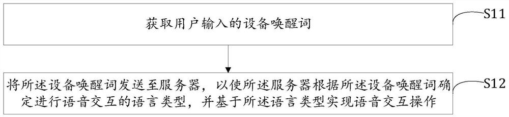 Multi-language configuration method and device, multi-voice interaction method and device and electronic equipment