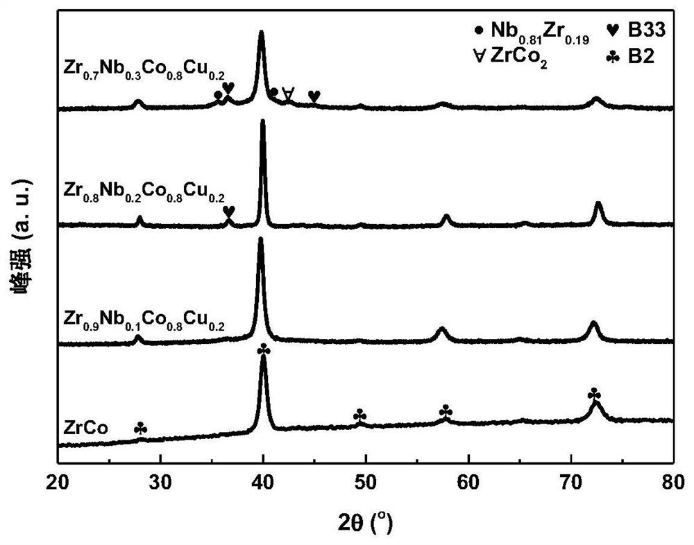 Zrco-based hydrogen isotope storage alloy with high cycle stability and orthorhombic crystal structure and its preparation and application