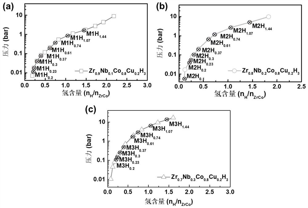 Zrco-based hydrogen isotope storage alloy with high cycle stability and orthorhombic crystal structure and its preparation and application
