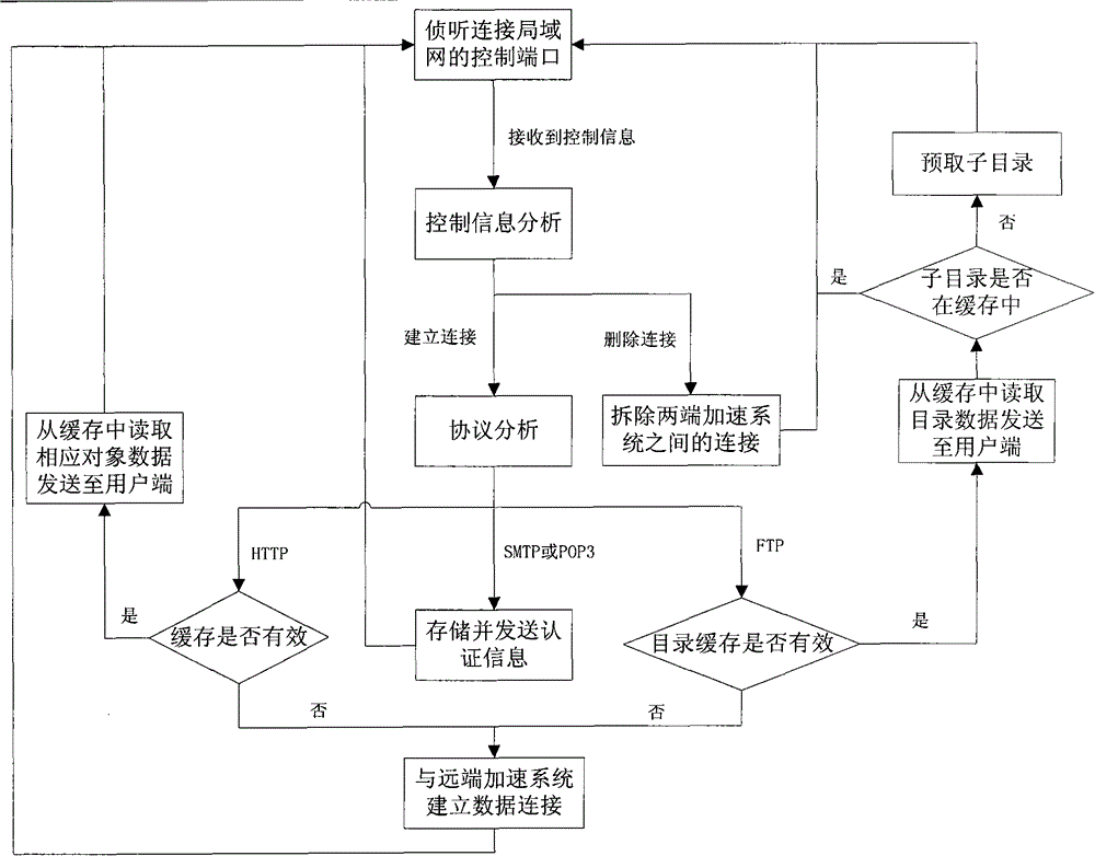 IP (Internet Protocol) network application accelerating system