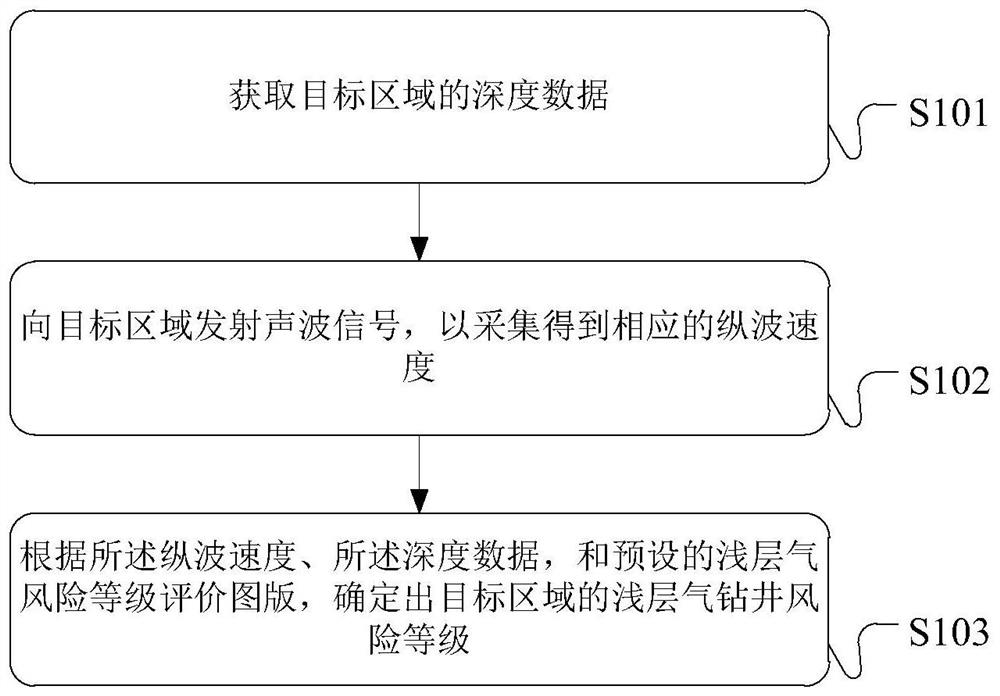 A shallow gas drilling risk determination method and device and a server