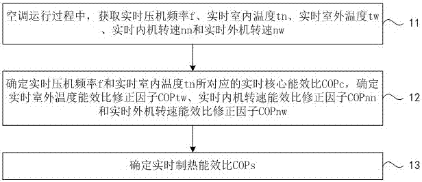 Air conditioner heating energy efficiency ratio and heating capacity online detection method