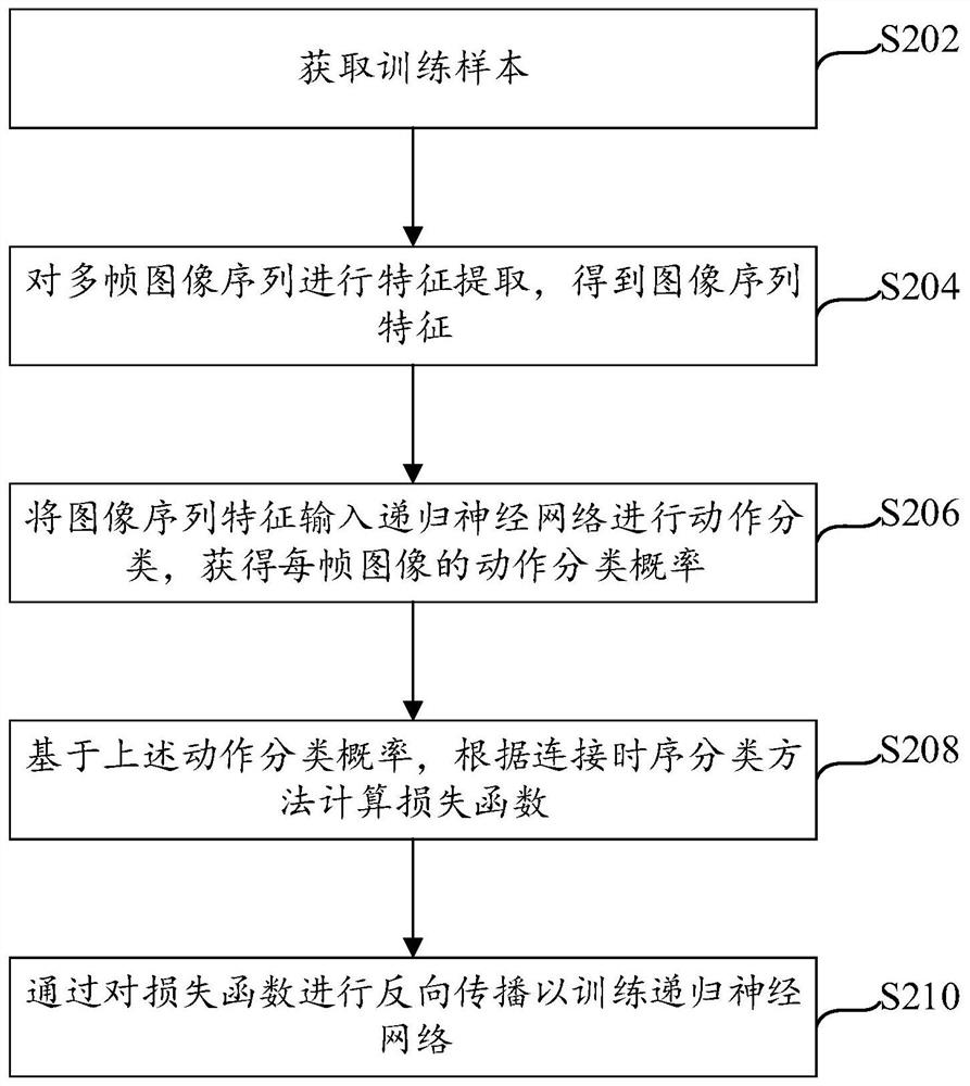 Training method, identification method, device and processing equipment of recurrent neural network