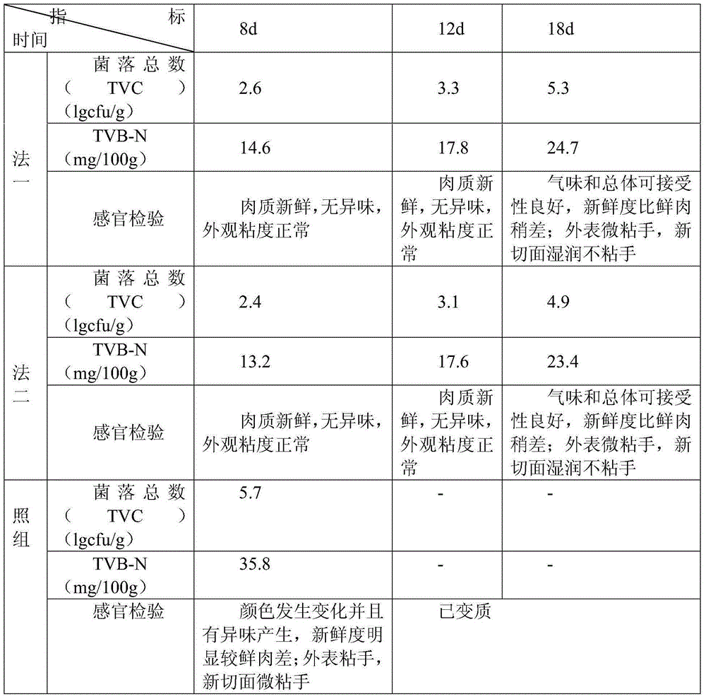 A kind of composite preservative and method of using the same