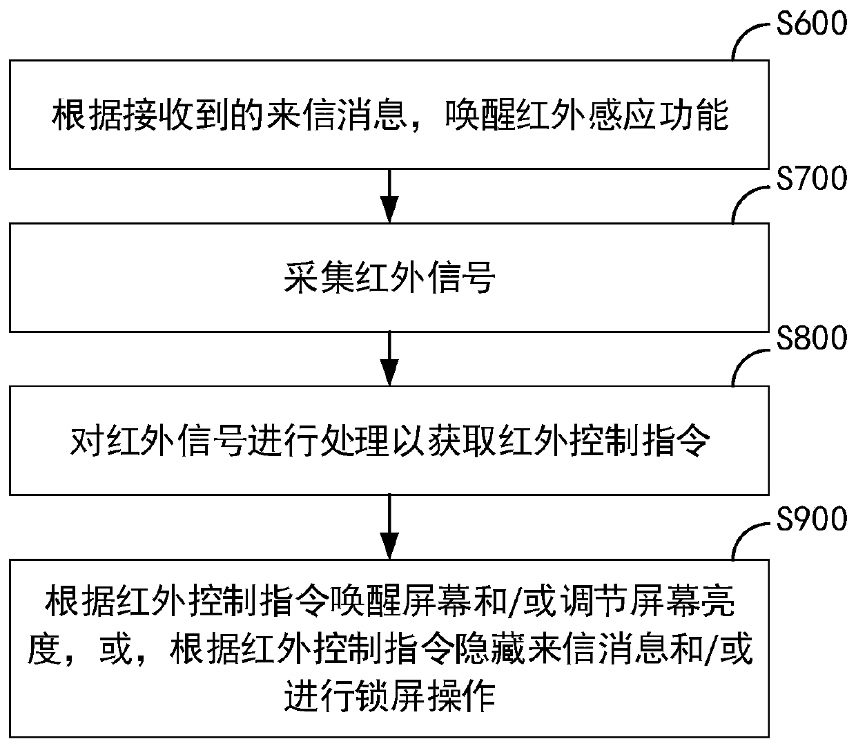 Message processing method and device, storage medium and electronic equipment