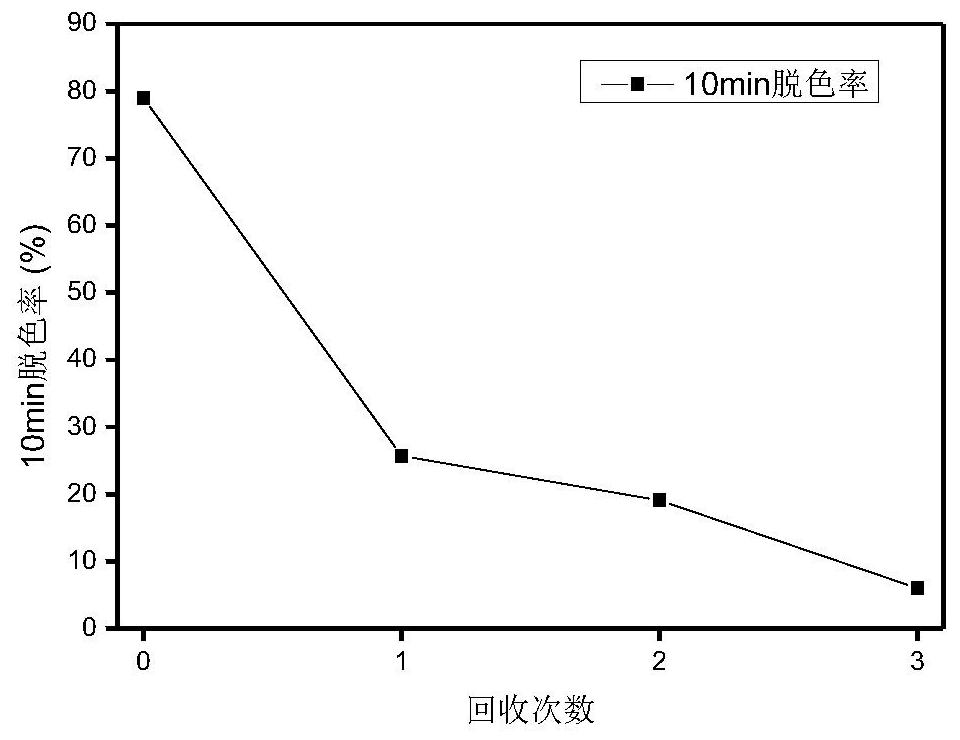 Preparation method of amorphous iron oxyhydroxide and recovery method after absorbing organic matter