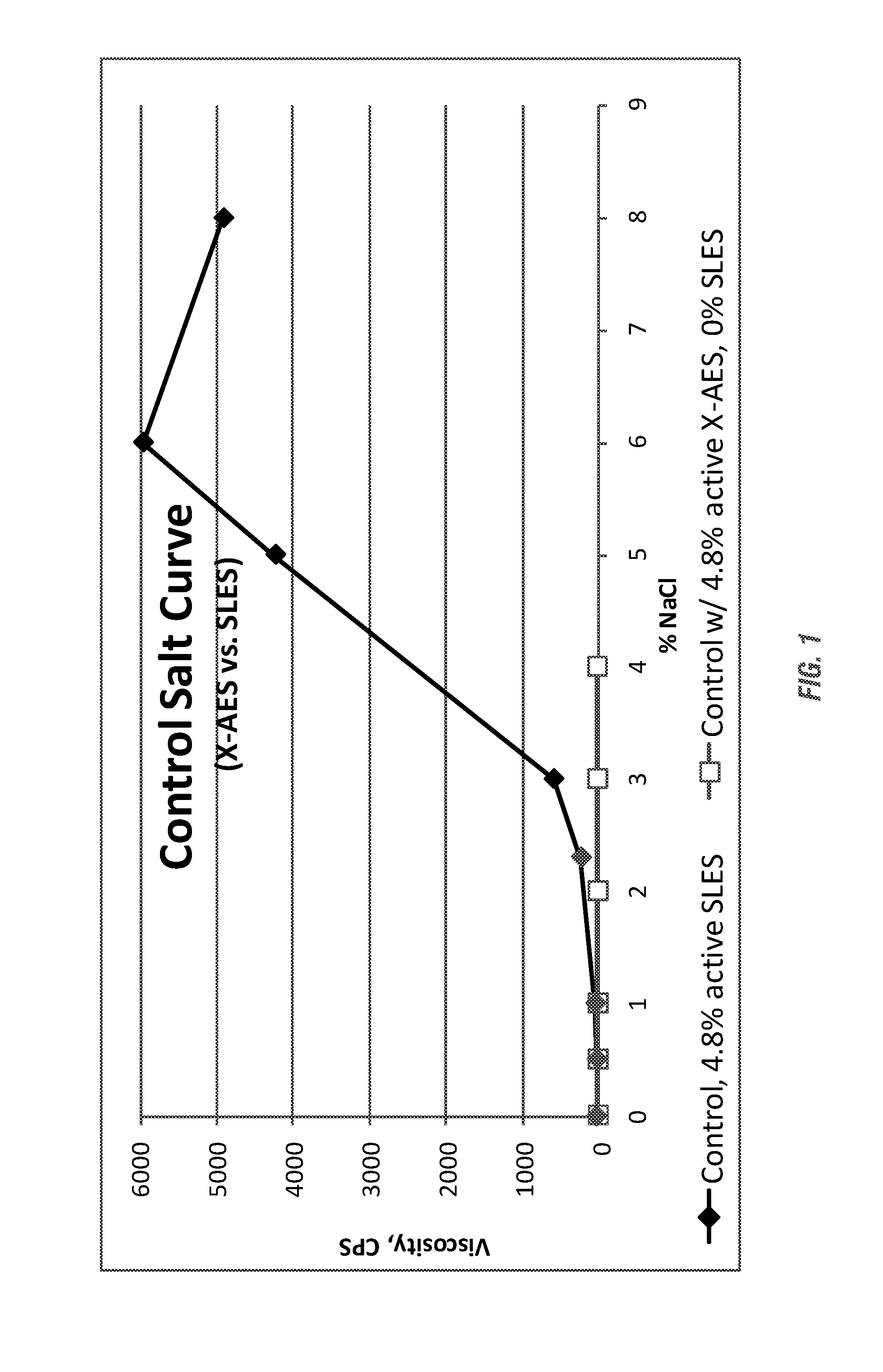 High performance low viscoelasticity foaming detergent compositions employing extended chain anionic surfactants