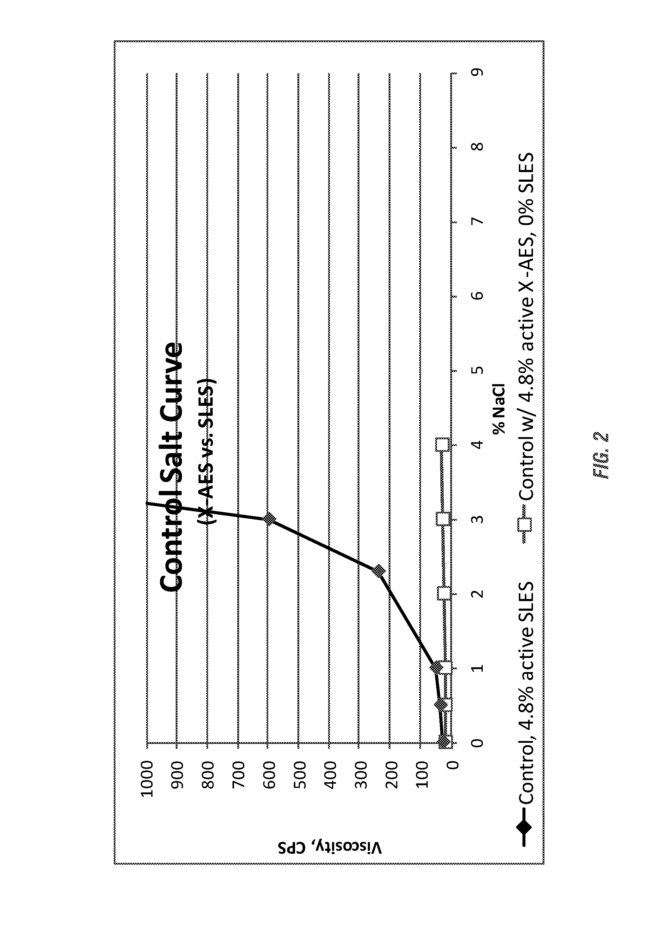 High performance low viscoelasticity foaming detergent compositions employing extended chain anionic surfactants