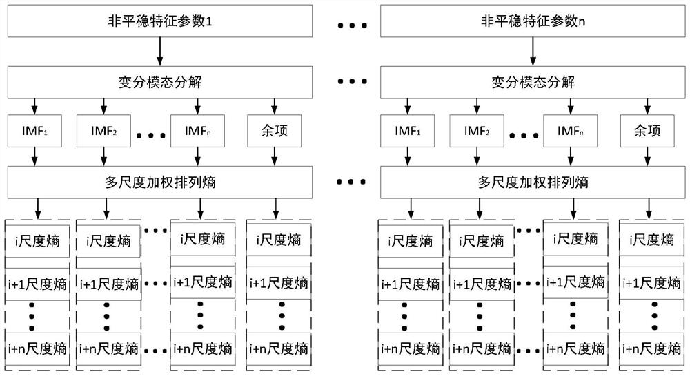 A non-stationary signal state monitoring method and system for nuclear power equipment