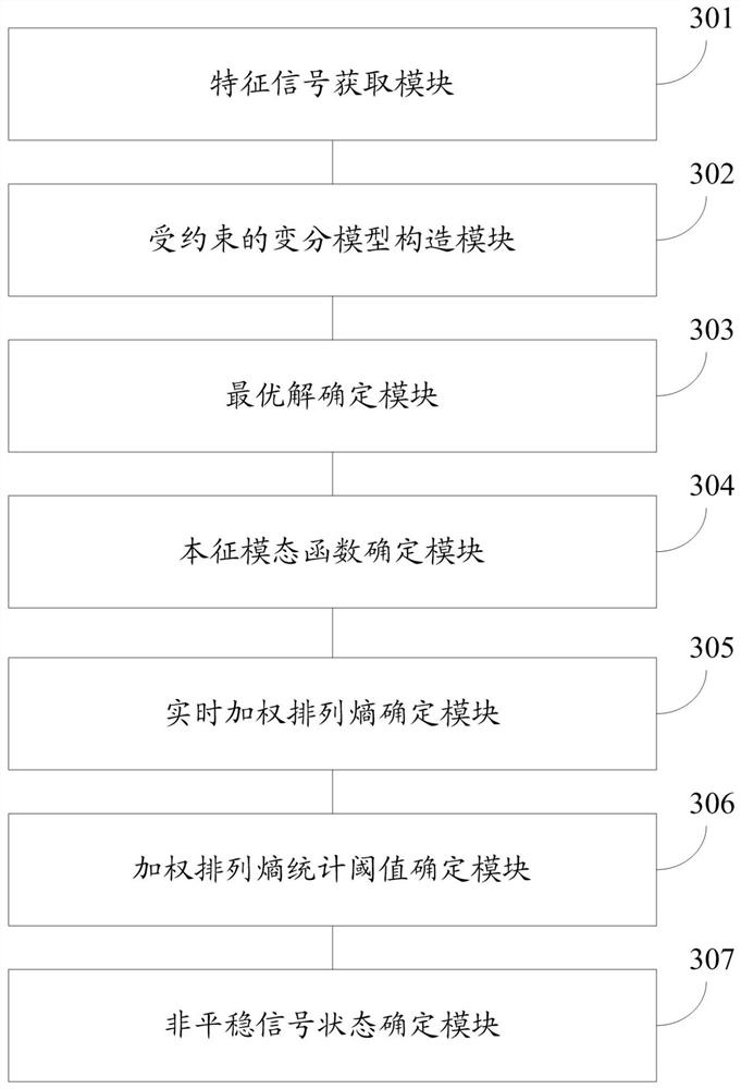 A non-stationary signal state monitoring method and system for nuclear power equipment