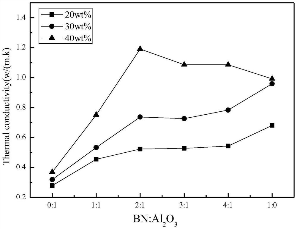 Polymer composite material based on aromatic compound modified heat-conducting insulating composite powder and preparation of polymer composite material