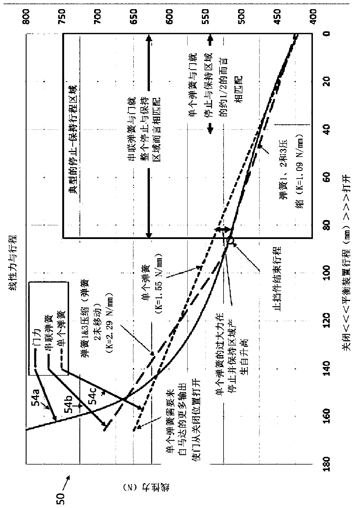 Closure panel extension mechanism with multiple springs