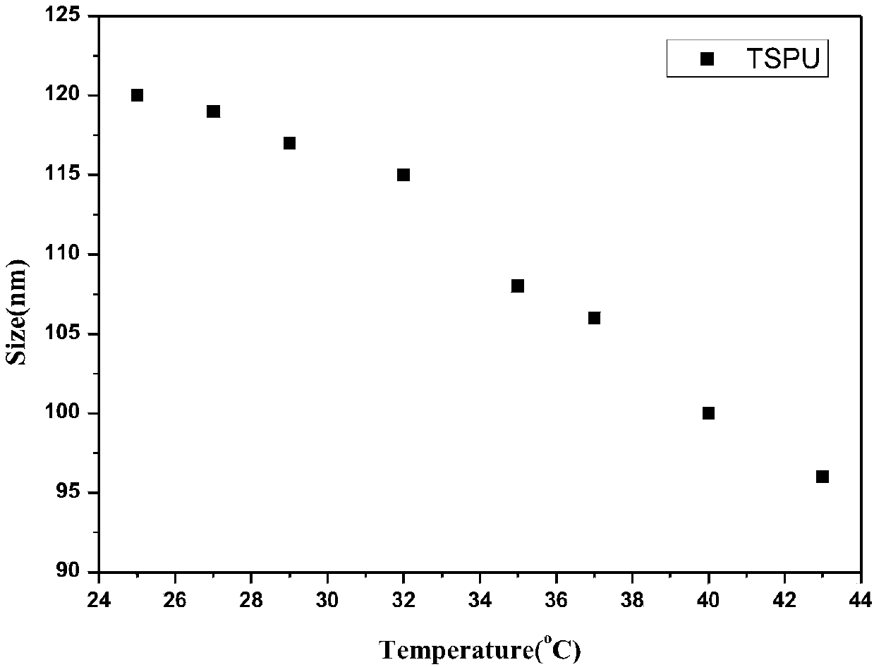 Linear temperature-sensitive polyurethane and preparation method thereof
