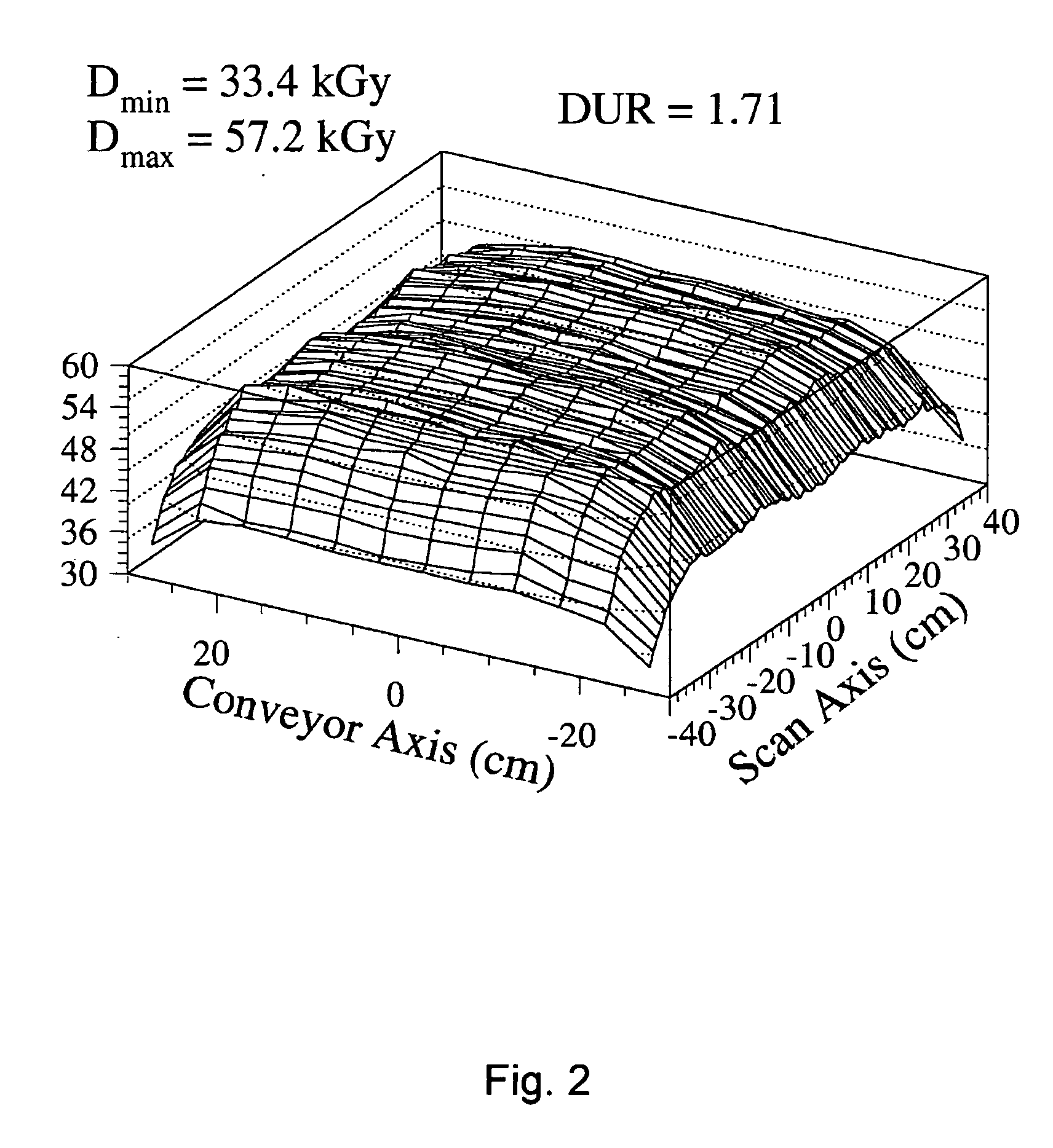 Apparatus and method for electron beam irradiation having improved dose uniformity ratio