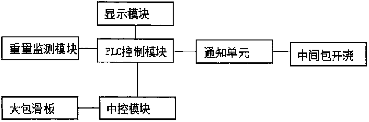 Automatic tundish liquid level control method and system