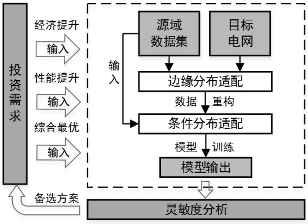 Power distribution network investment decision-making method based on deep transfer learning