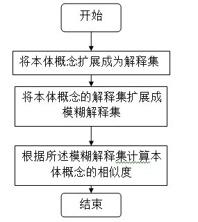 Method for measuring fuzzy similarity of ontology concept in intelligent semantic web