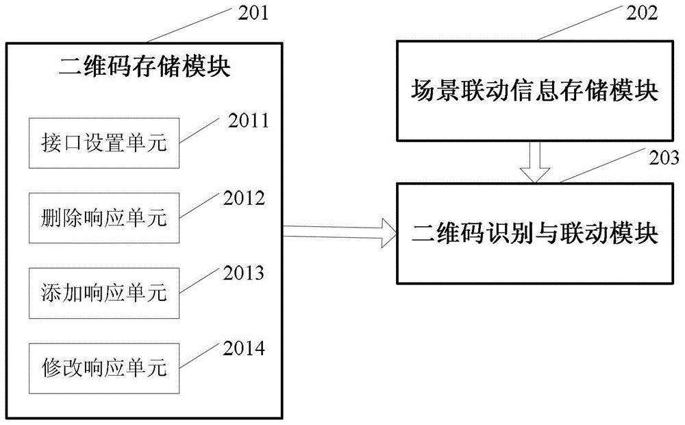 A scene interaction method and system based on two-dimensional code