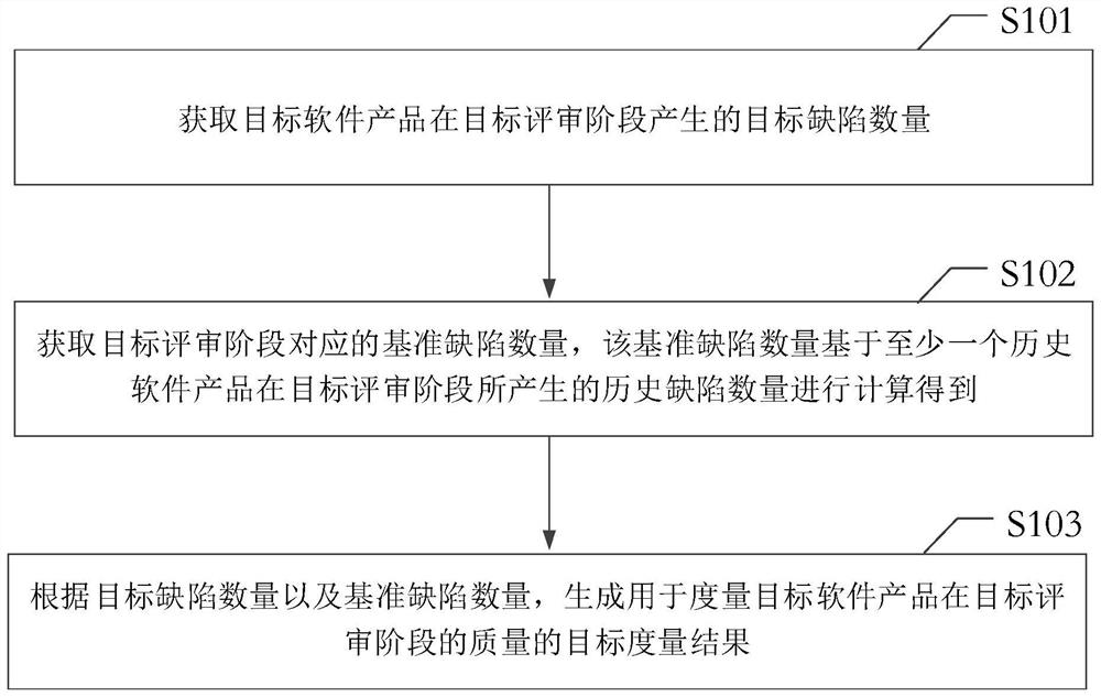 Method and device for measuring software product quality and related equipment