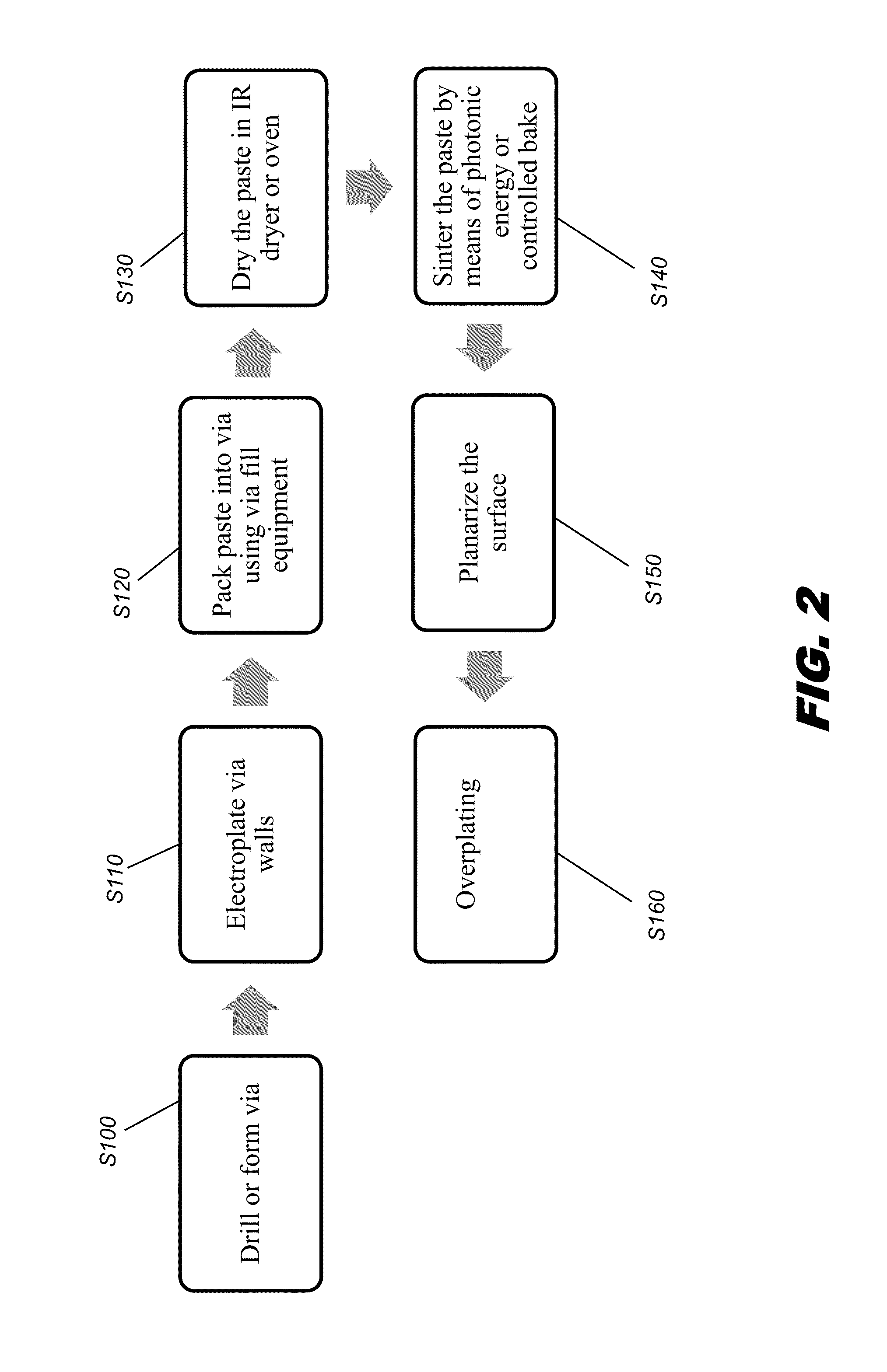 Method for forming vias on printed circuit boards
