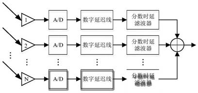 A Broadband Beamforming Method Based on Multistage Filter Banks