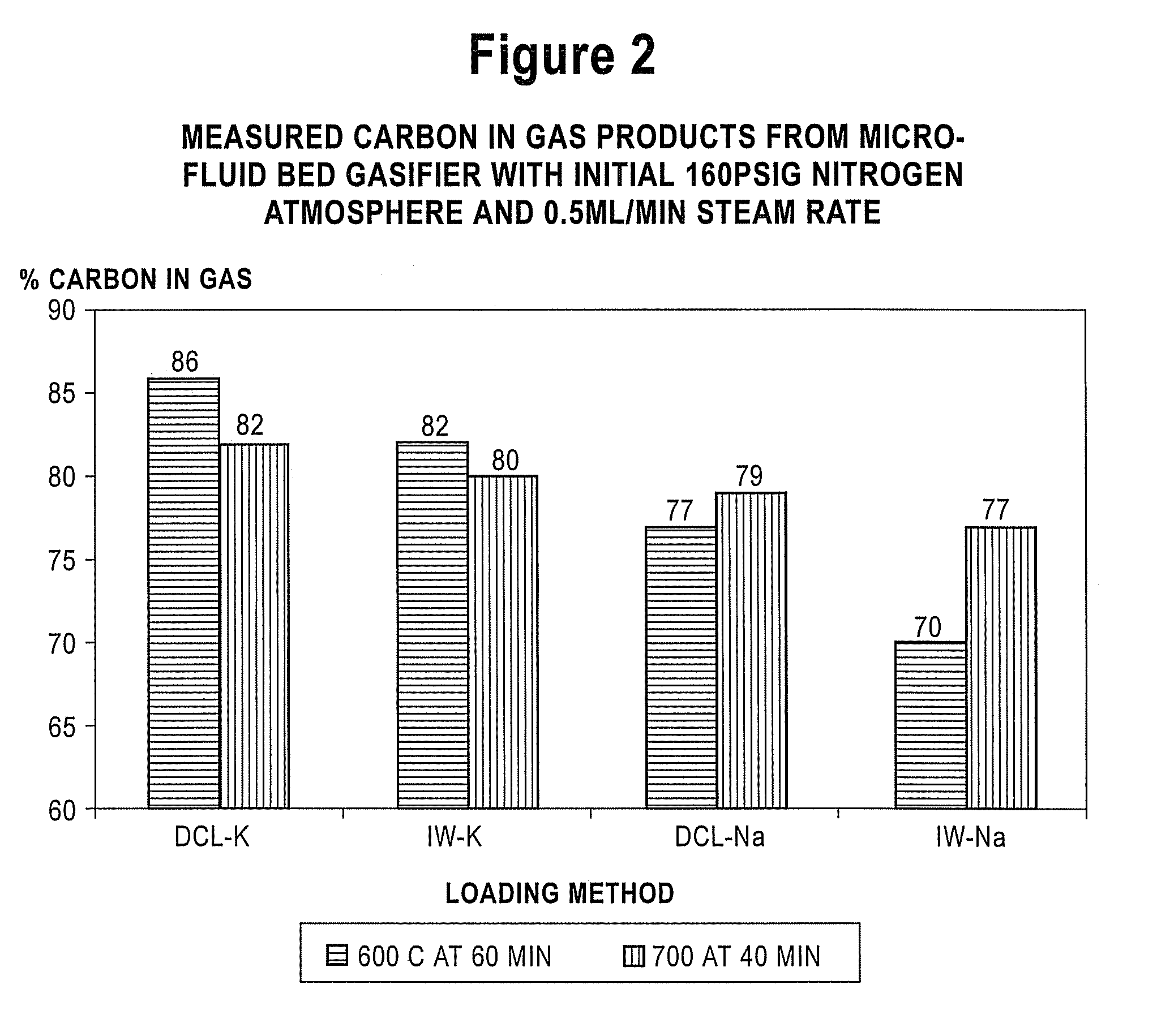 Catalyst-Loaded Coal Compositions, Methods of Making and Use