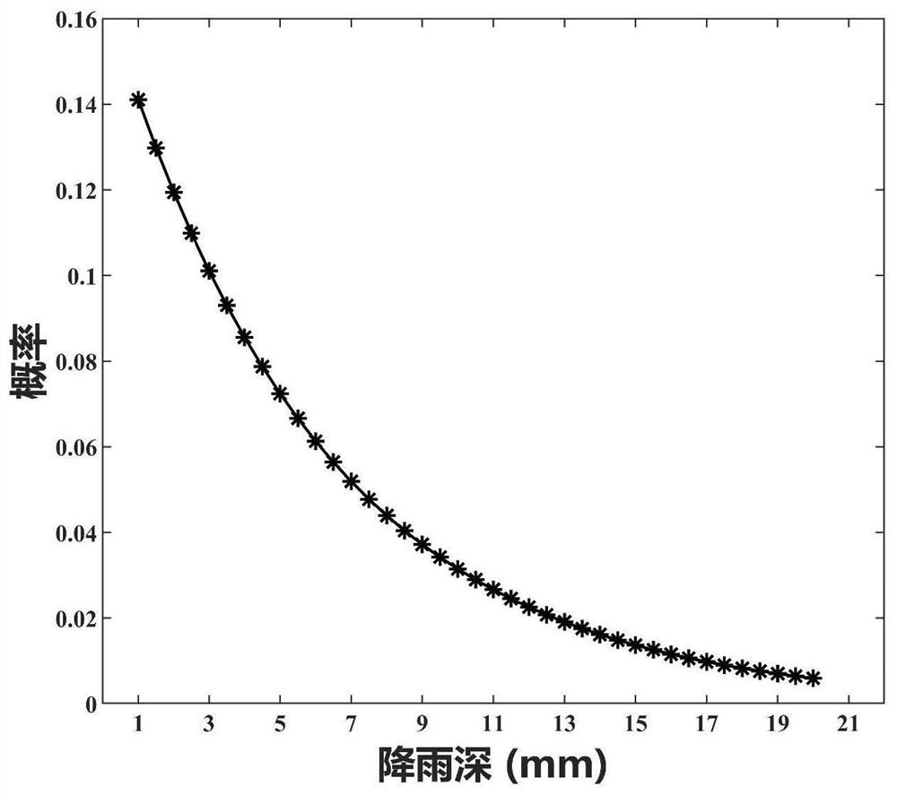 Simulated rainfall random generation control system and method, storage medium and application