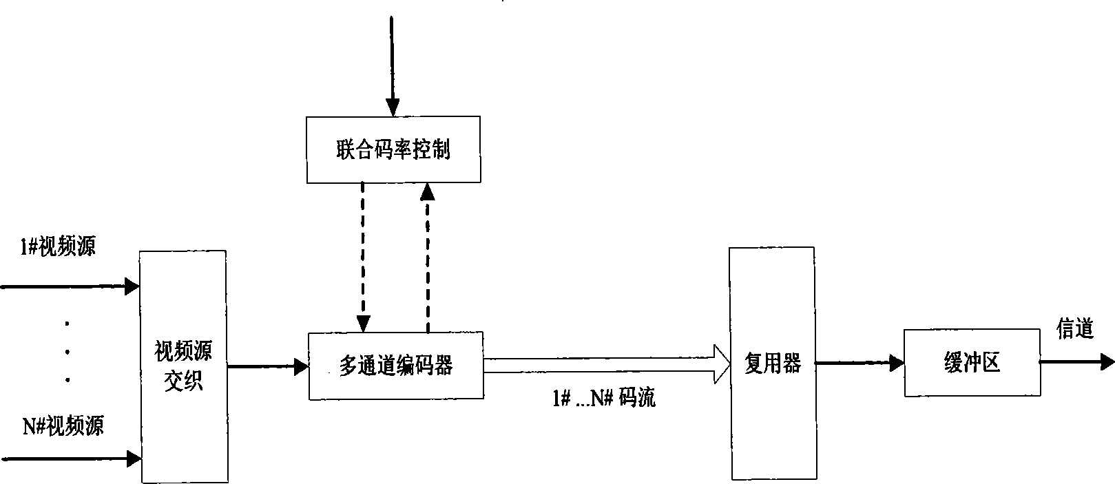 Multi-channel video unicode rate control method