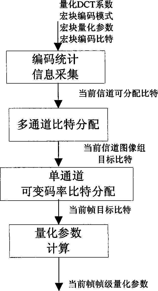 Multi-channel video unicode rate control method