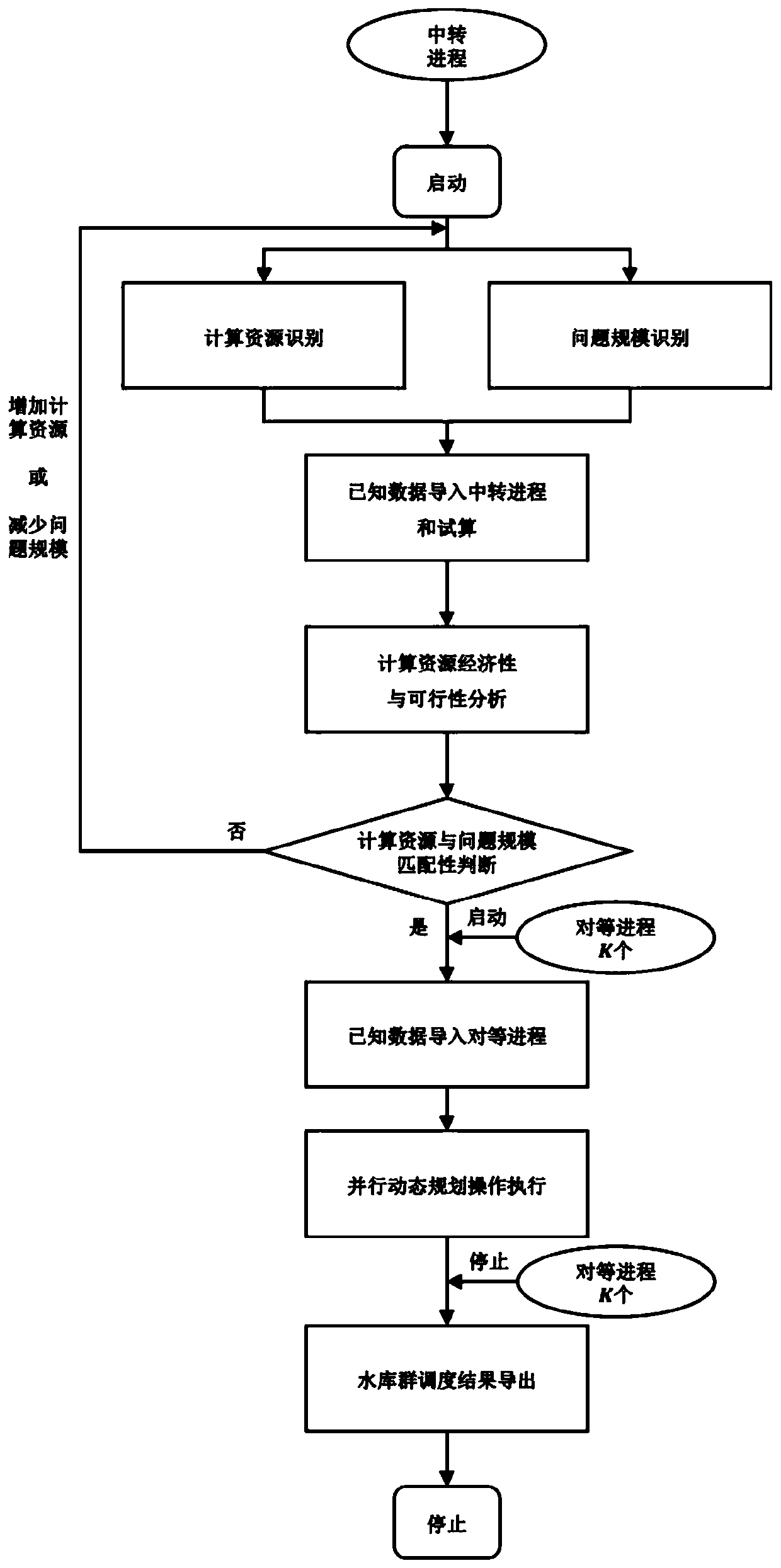 Economically Feasible Parallel Dynamic Programming Method for Reservoir Group Scheduling Considering Computational Resources