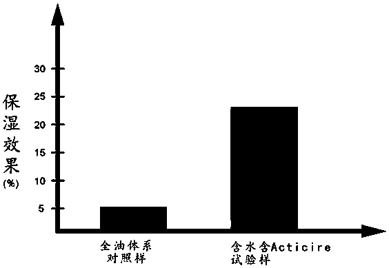 A kind of water-containing full oil-based color cosmetic composition and preparation method thereof