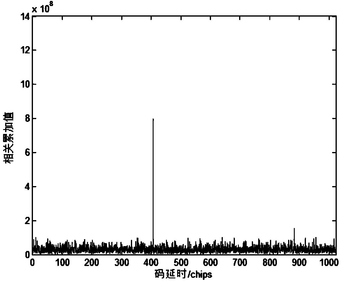 Satellite navigation deception interference suppression method based on deception interference DOA estimation