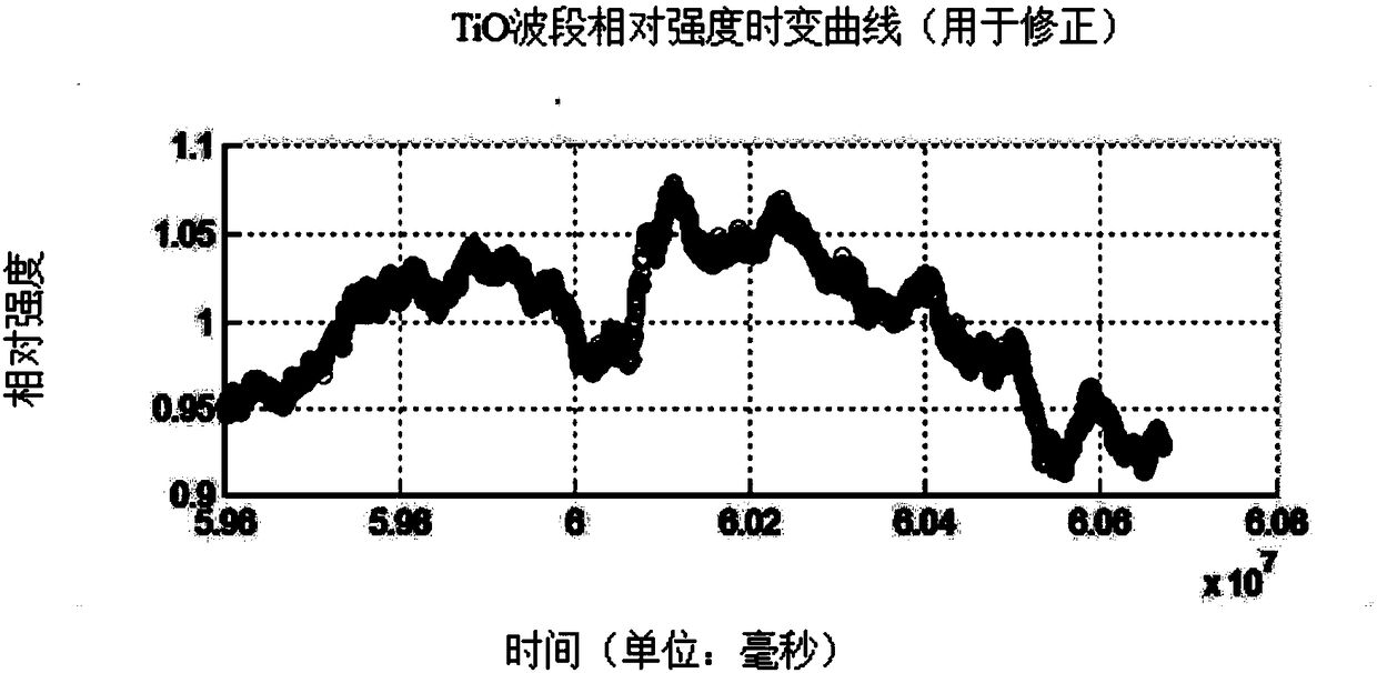 Online calibration method of tunable filter for solar observation