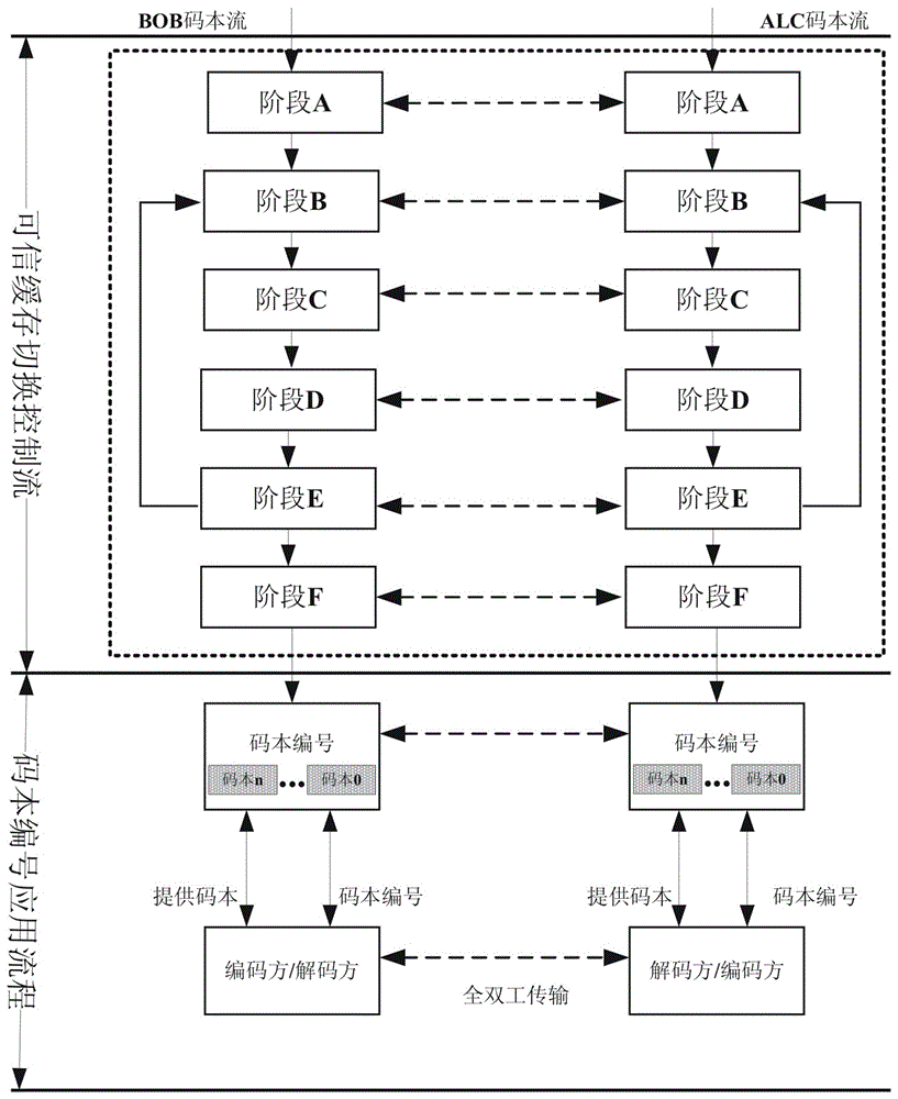 A dynamic codebook management method for a quantum secure communication system