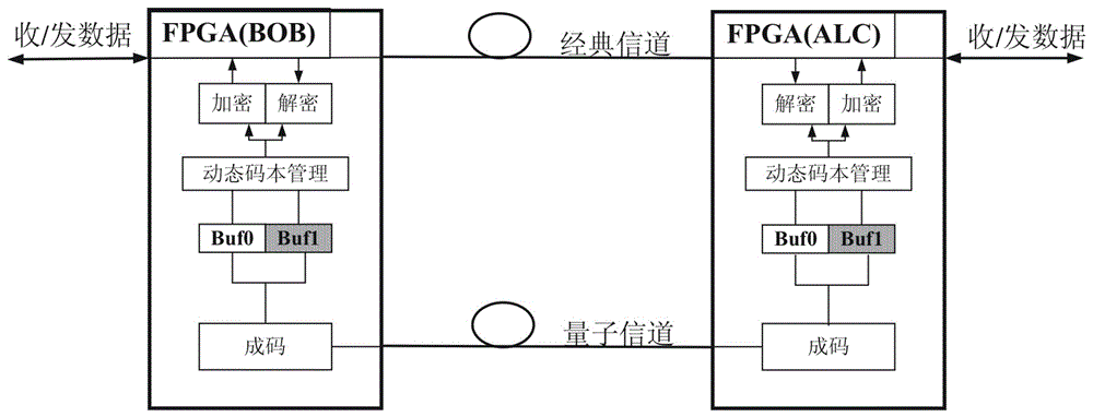 A dynamic codebook management method for a quantum secure communication system