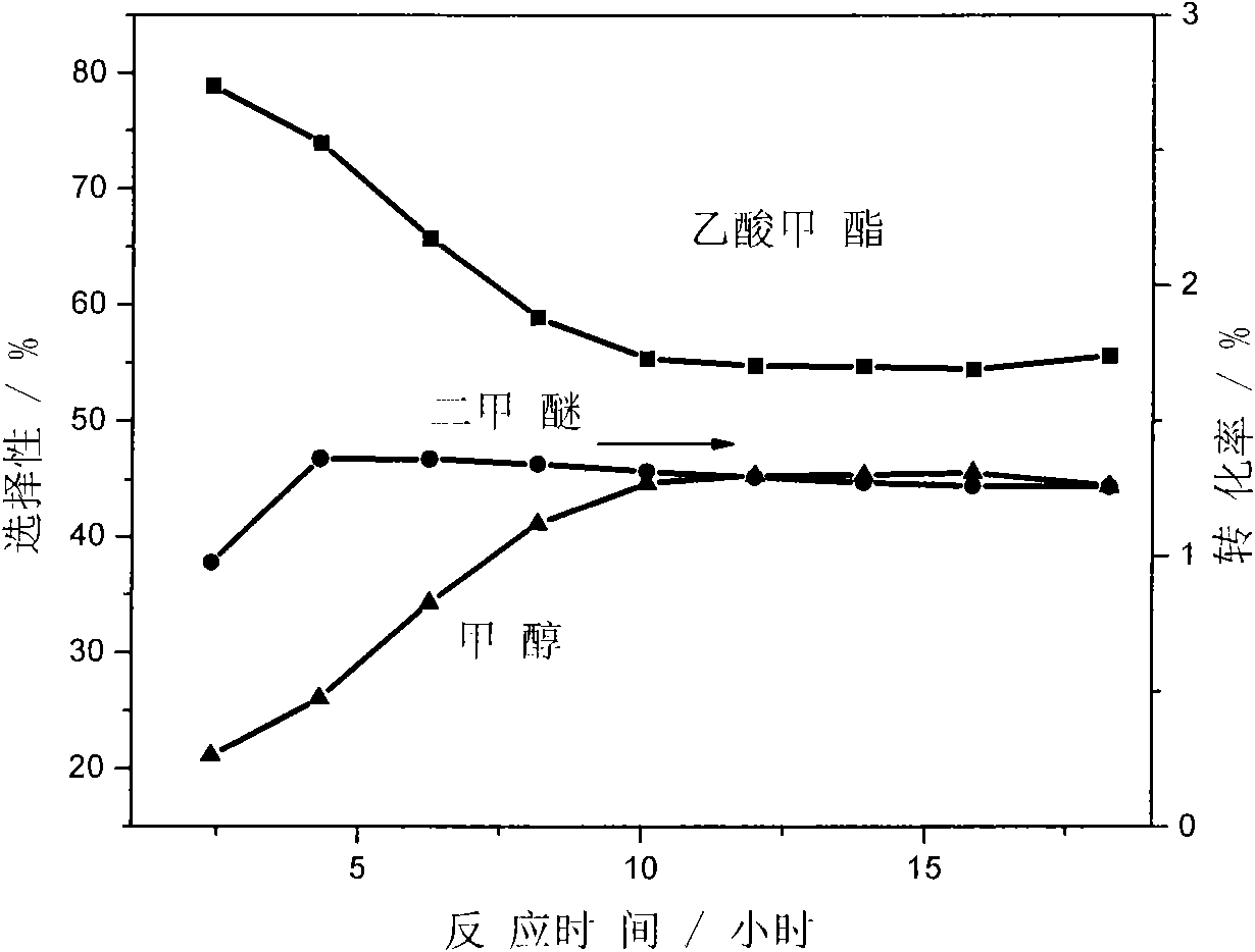Method for preparing methyl acetate by carbonylating dimethyl ether