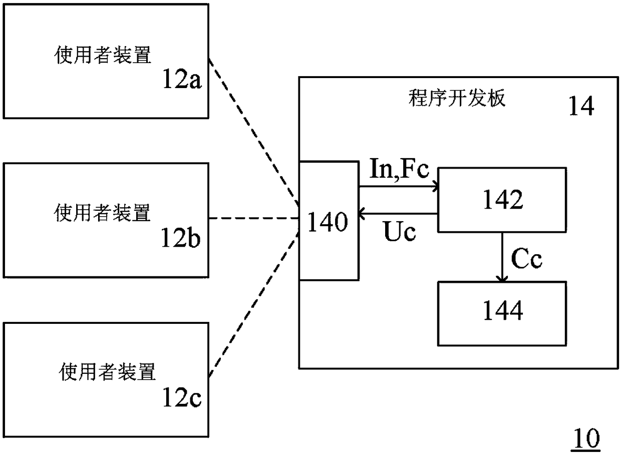 Program development board and program development system using same