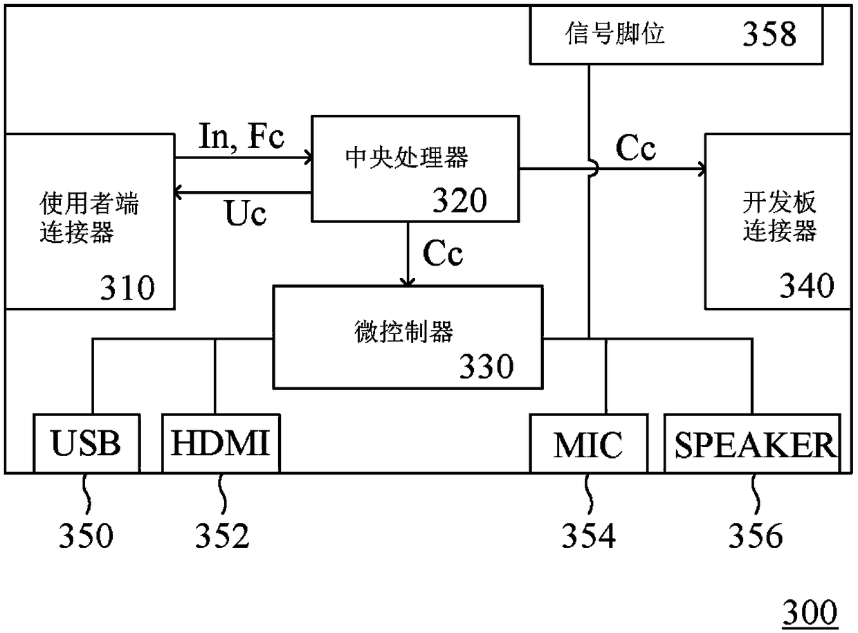 Program development board and program development system using same