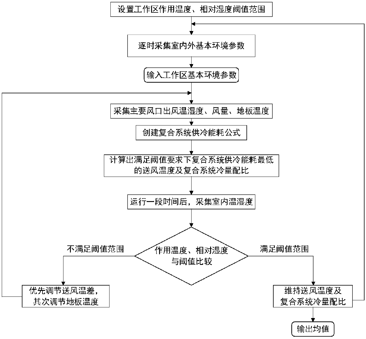 Space humidity control method for floor board cold supply composite displacement ventilation system