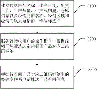 Product recall implementing method and system
