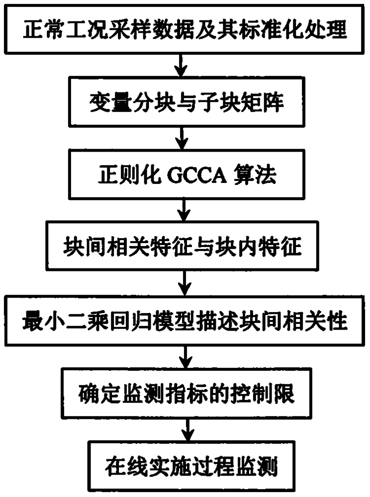 Regularization GCCA model-based distributed chemical process monitoring method