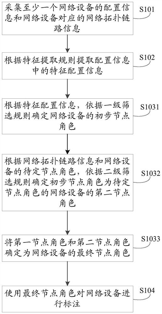 Method and device for labeling network equipment