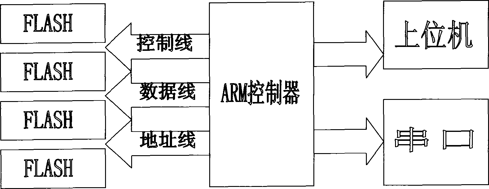 Nand FLASH intelligent detection method based on ARM controller