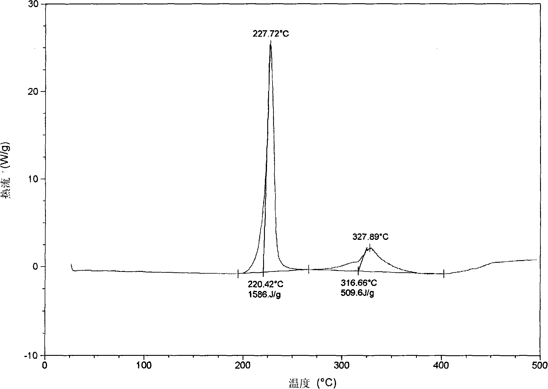 High-energy potassium salt, and preparation and use method thereof